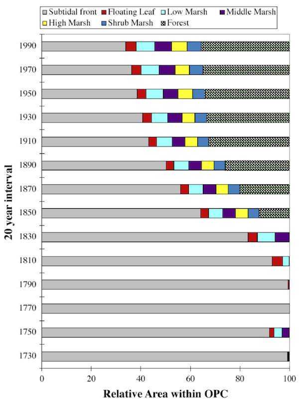 OPCdelta_vegsuccession600.jpg