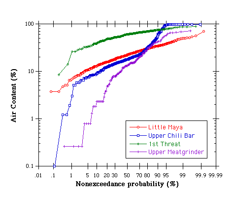 Cumulative Distribution Functions for Air Content